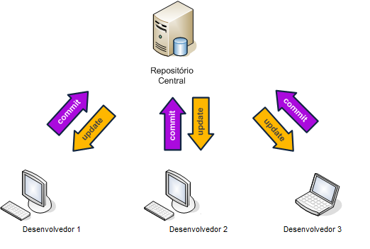 Porquê um Sistema de Controle de Versão?