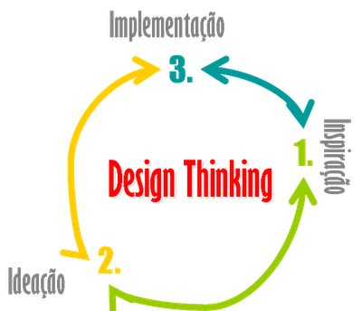 Design Thinking